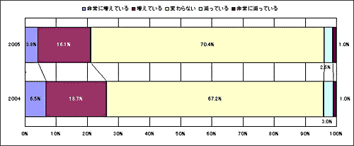 �H�׍��킹�̑����O���t