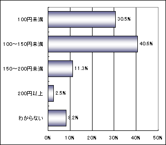 �w�����i�̉��i�уO���t