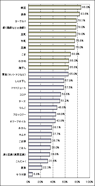 ���N�ɗǂ��H��TOP10�O���t