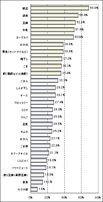 �ێ悵�Ă���H��TOP10�O���t