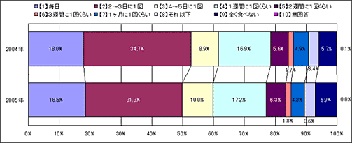 �[���̐H�p�p�x�O���t