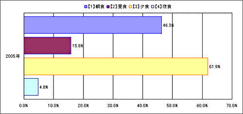 �[����H�ׂ鎞�ԑуO���t