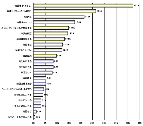 納豆の調理法(家庭)TOP10グラフ
