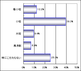 �D�݂̓��̑傫���O���t