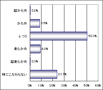 �D�݂̓��̂������O���t